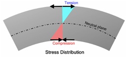 Steel Plate Stress Distribution