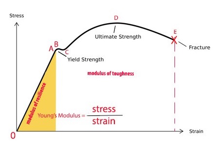 Exploring The Stress Strain Curve For Mild Steel The Chicago Curve